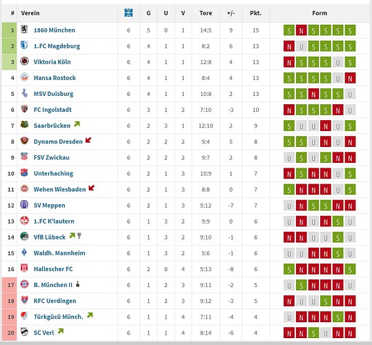 Formtabelle