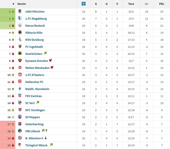 Formtabelle