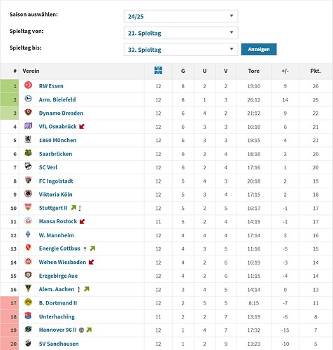 Tabelle
