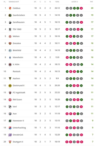 Tabelle