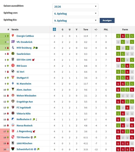 Formtabelle