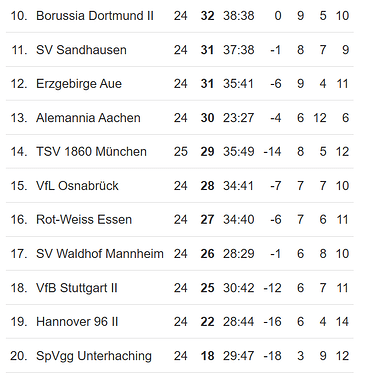 tabelle