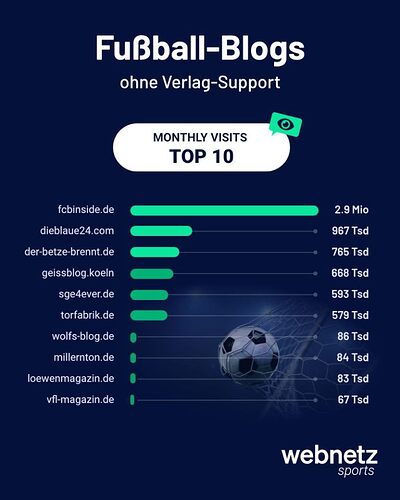 4-NEU_Fussball-Blogs-ranking-monthly-visits_20230418-768x960